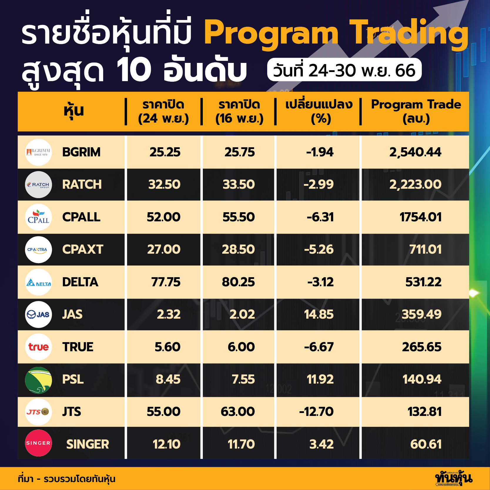รายชื่อหุ้นที่มี Program Trading สูงสุด 10 อันดับ วันที่ 24-30 พ.ย.66